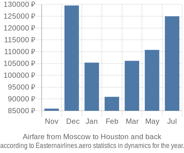 Airfare from Moscow to Houston prices