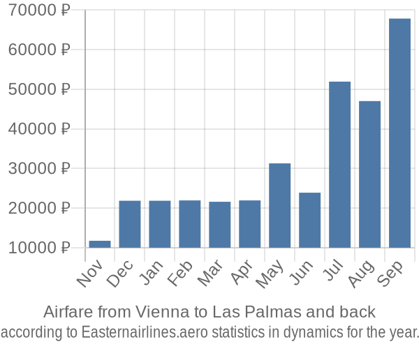 Airfare from Vienna to Las Palmas prices