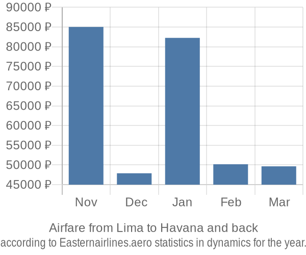 Airfare from Lima to Havana prices