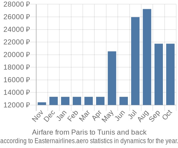 Airfare from Paris to Tunis prices