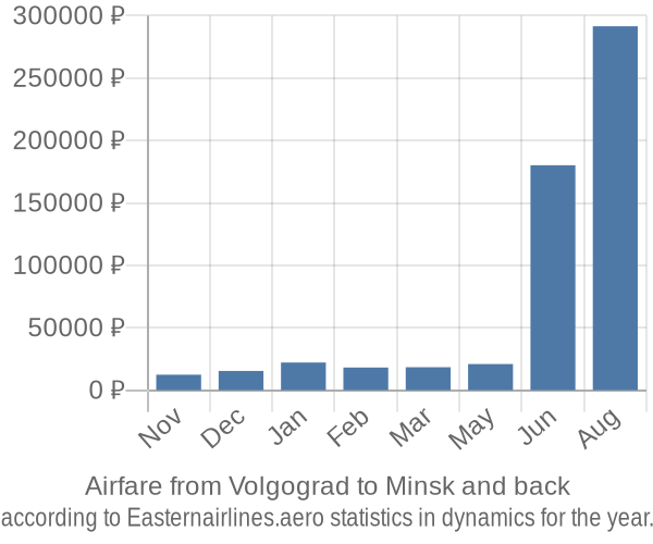 Airfare from Volgograd to Minsk prices