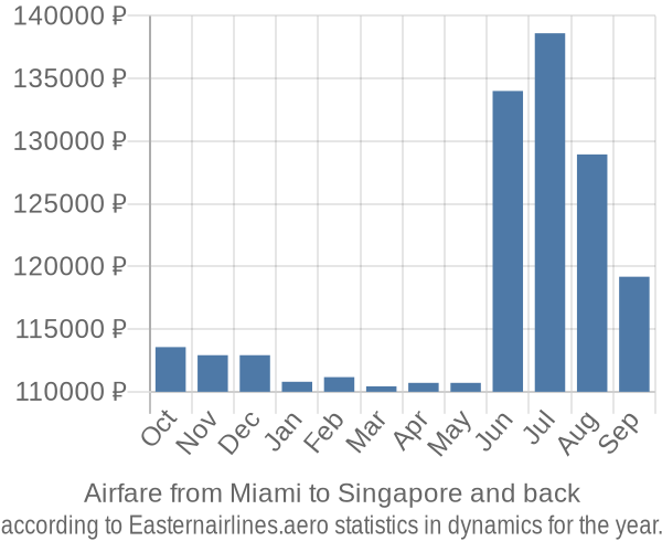 Airfare from Miami to Singapore prices
