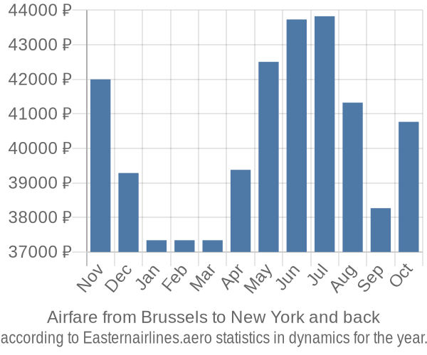 Airfare from Brussels to New York prices