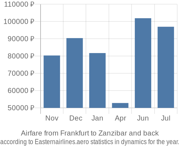 Airfare from Frankfurt to Zanzibar prices