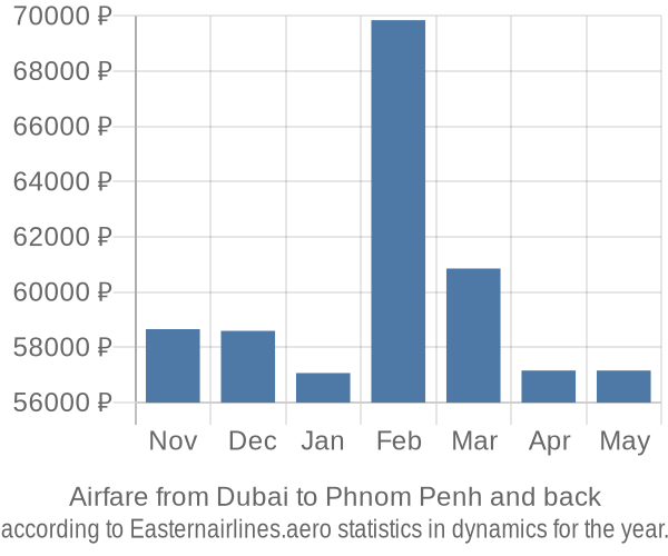 Airfare from Dubai to Phnom Penh prices