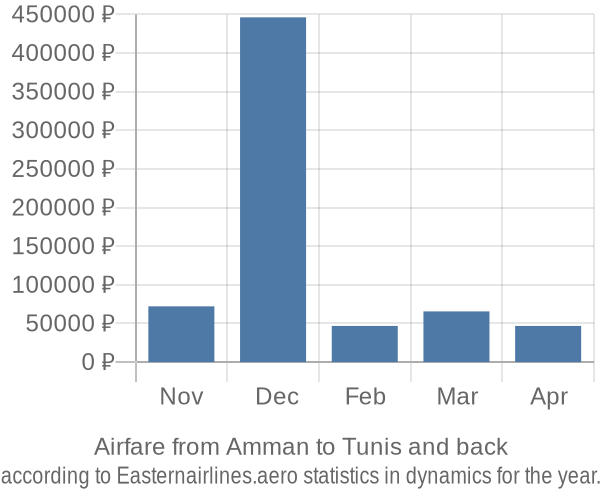 Airfare from Amman to Tunis prices