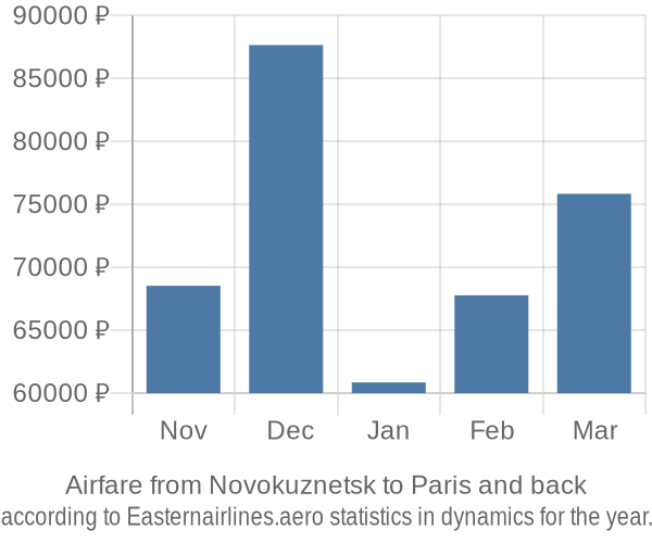 Airfare from Novokuznetsk to Paris prices