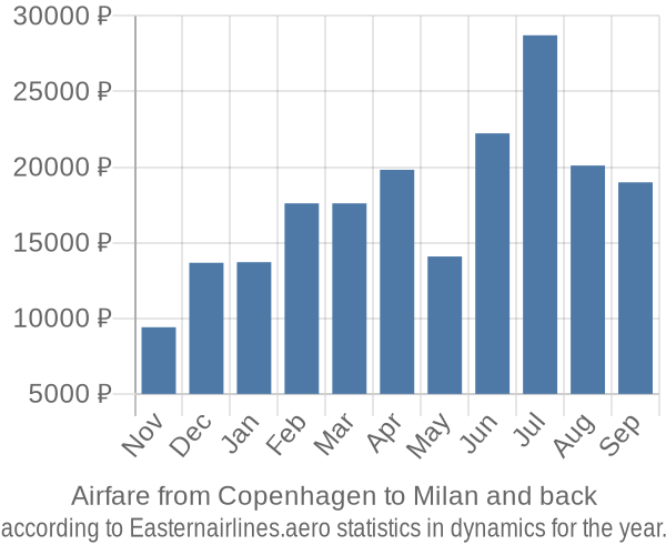 Airfare from Copenhagen to Milan prices