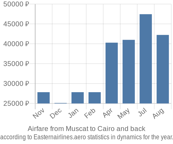 Airfare from Muscat to Cairo prices