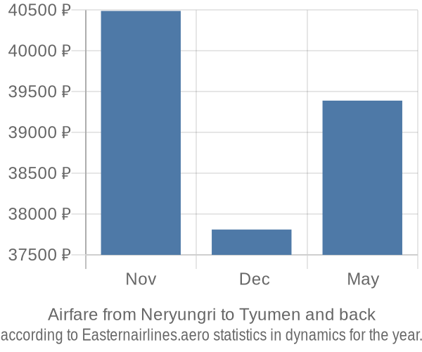 Airfare from Neryungri to Tyumen prices
