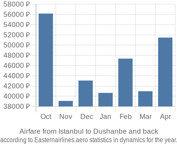 Airfare from Istanbul to Dushanbe prices