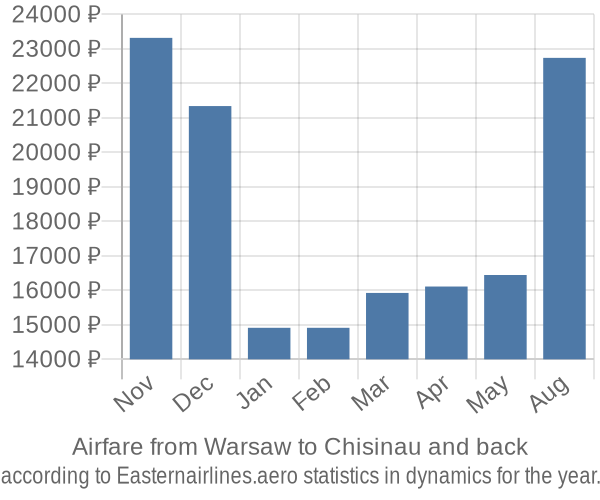 Airfare from Warsaw to Chisinau prices