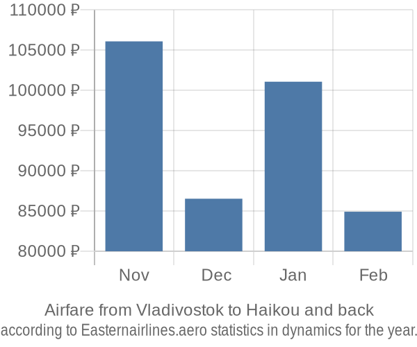 Airfare from Vladivostok to Haikou prices