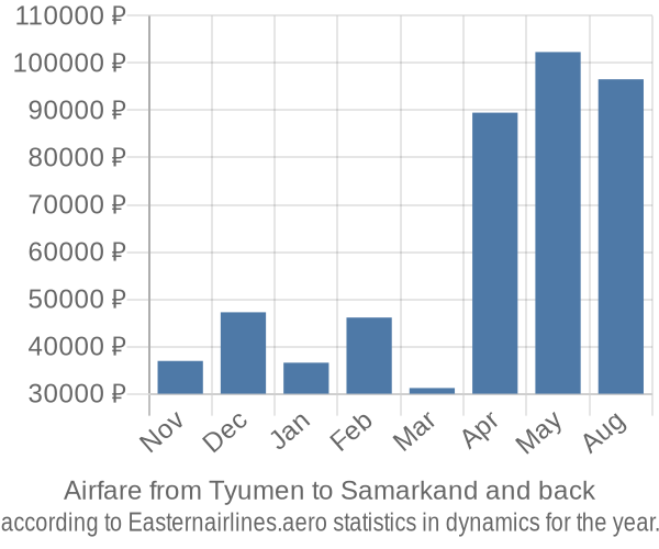 Airfare from Tyumen to Samarkand prices