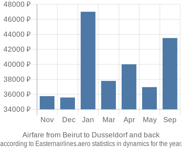 Airfare from Beirut to Dusseldorf prices