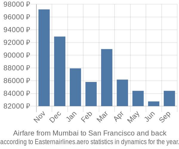 Airfare from Mumbai to San Francisco prices