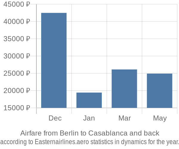 Airfare from Berlin to Casablanca prices