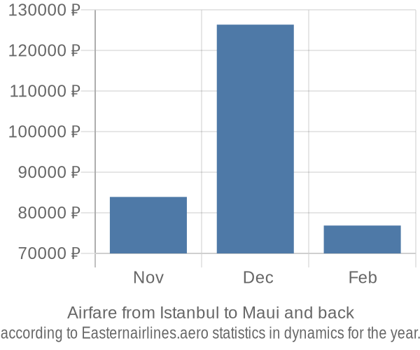 Airfare from Istanbul to Maui prices