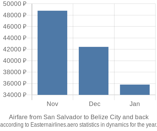Airfare from San Salvador to Belize City prices