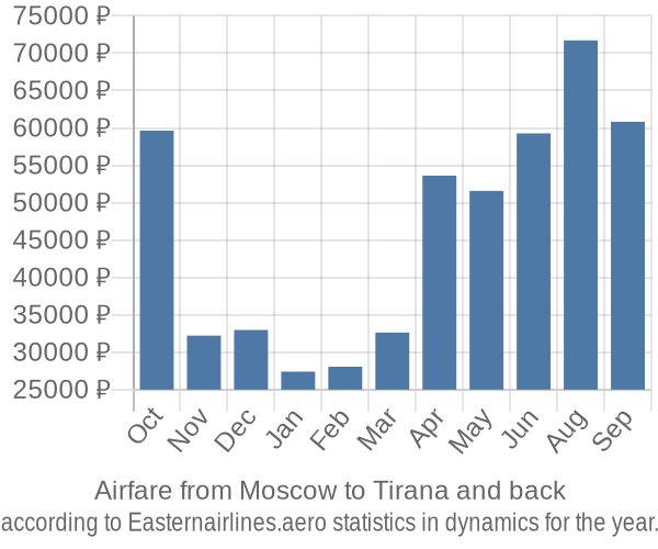 Airfare from Moscow to Tirana prices