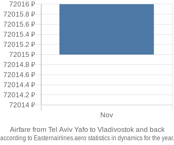 Airfare from Tel Aviv Yafo to Vladivostok prices
