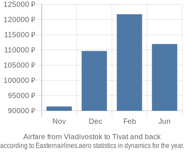 Airfare from Vladivostok to Tivat prices