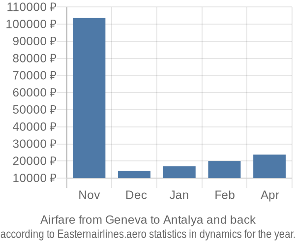 Airfare from Geneva to Antalya prices