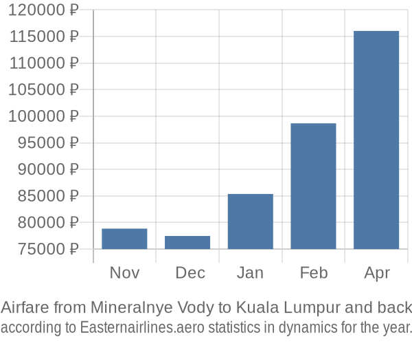 Airfare from Mineralnye Vody to Kuala Lumpur prices