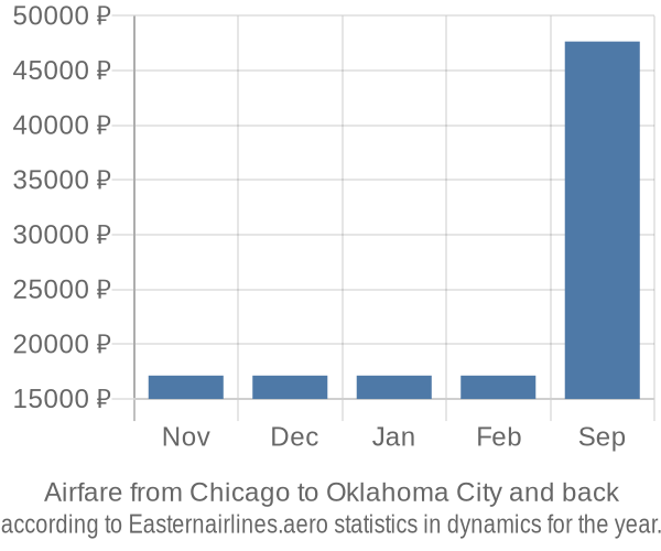 Airfare from Chicago to Oklahoma City prices
