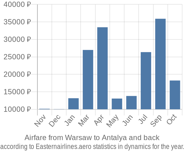 Airfare from Warsaw to Antalya prices