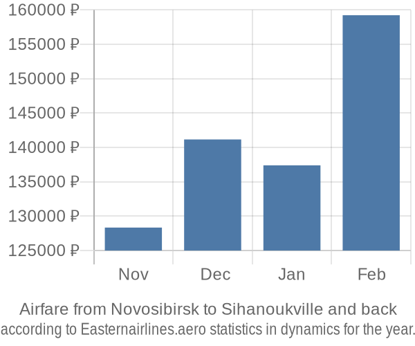 Airfare from Novosibirsk to Sihanoukville prices