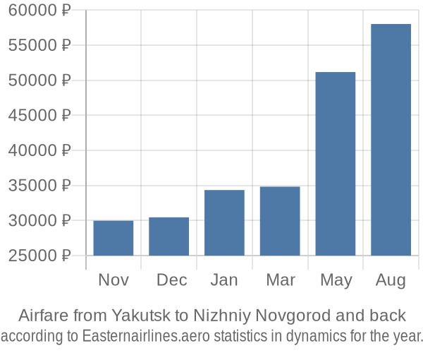 Airfare from Yakutsk to Nizhniy Novgorod prices