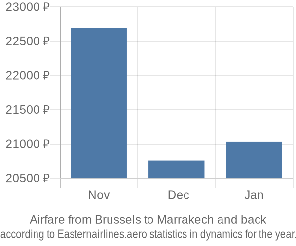 Airfare from Brussels to Marrakech prices
