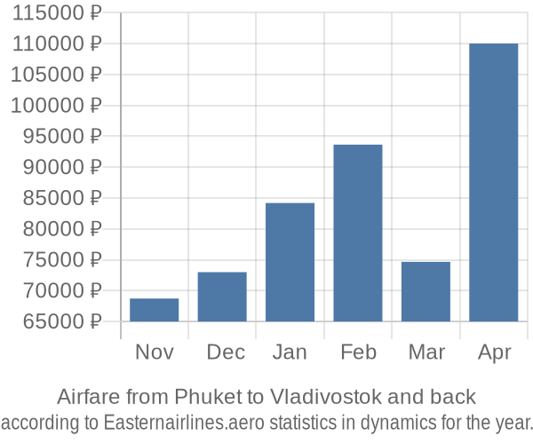 Airfare from Phuket to Vladivostok prices