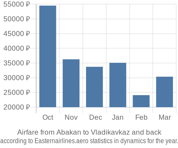 Airfare from Abakan to Vladikavkaz prices