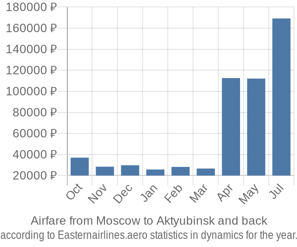Airfare from Moscow to Aktyubinsk prices