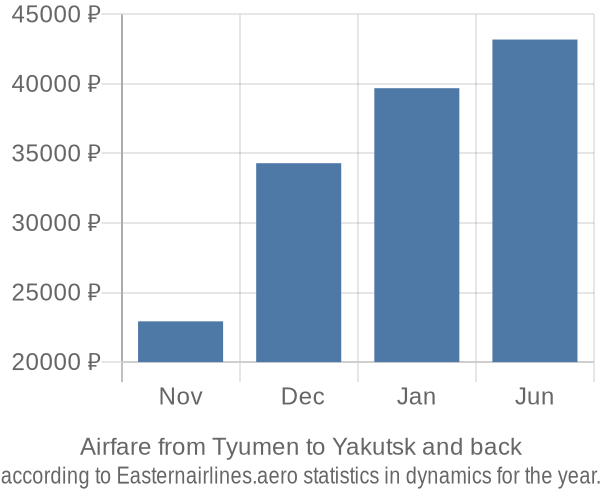 Airfare from Tyumen to Yakutsk prices