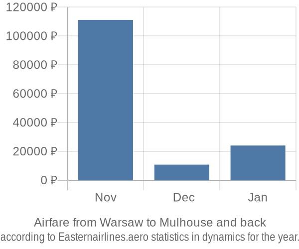 Airfare from Warsaw to Mulhouse prices