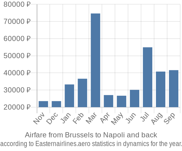 Airfare from Brussels to Napoli prices