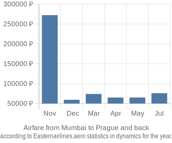 Airfare from Mumbai to Prague prices