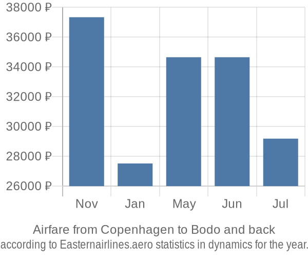 Airfare from Copenhagen to Bodo prices