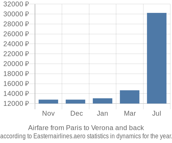 Airfare from Paris to Verona prices