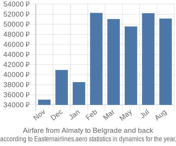 Airfare from Almaty to Belgrade prices