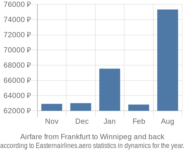 Airfare from Frankfurt to Winnipeg prices