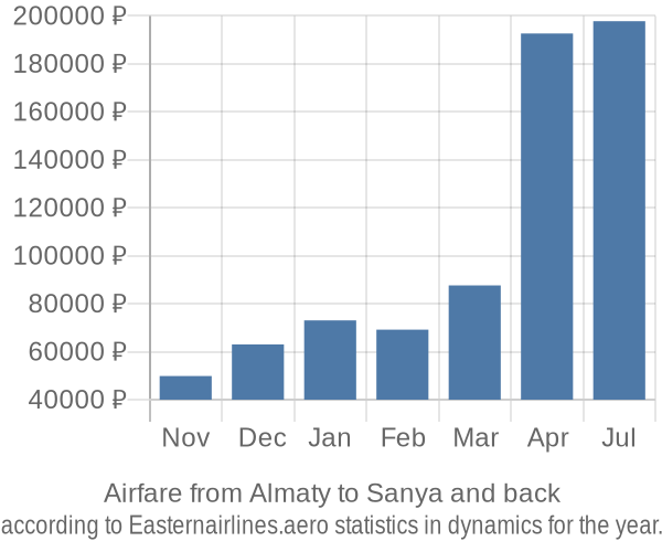 Airfare from Almaty to Sanya prices