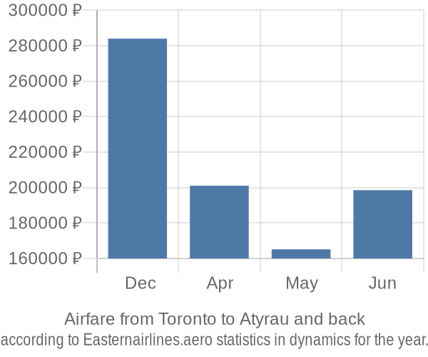 Airfare from Toronto to Atyrau prices