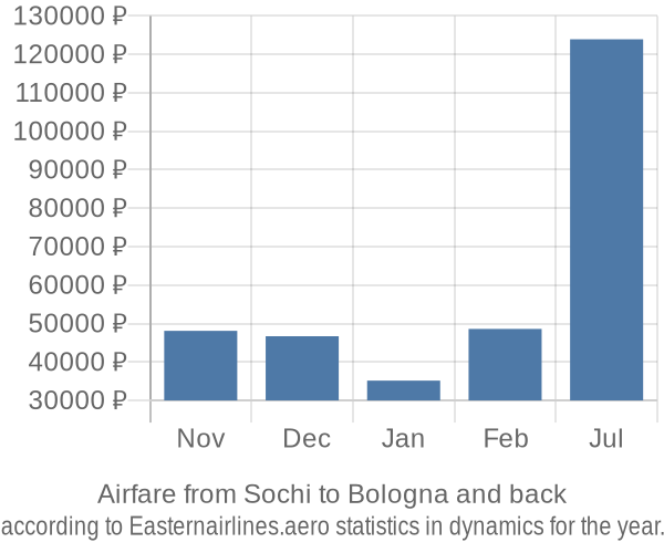 Airfare from Sochi to Bologna prices