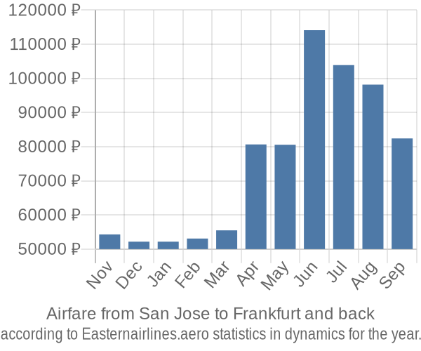 Airfare from San Jose to Frankfurt prices