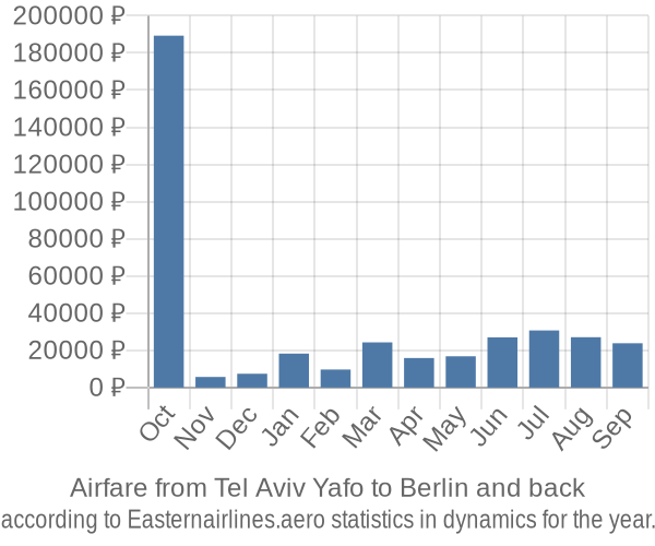 Airfare from Tel Aviv Yafo to Berlin prices