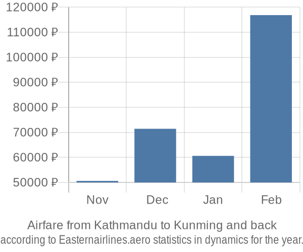 Airfare from Kathmandu to Kunming prices